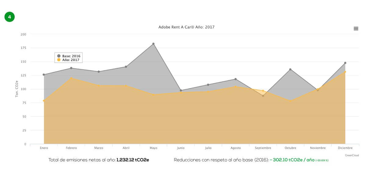 Comparativa de emisiones de tCO2e – 2017 vs. *2016 (*año base)