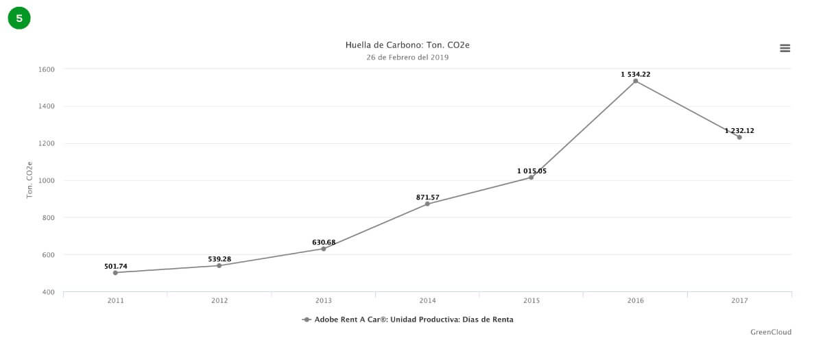 Historial de emisiones de tCO2e